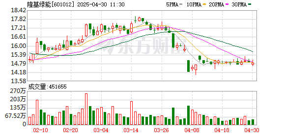 配资股票平台 隆基绿能一季度净利-14.36亿元
