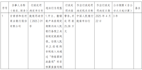 配资企业排名前十 甘肃西和农村商业银行被罚25.36万元：开立、撤销账户未在规定期限内向人民银行备案等