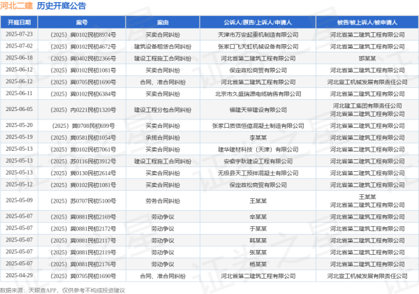 炒股配资平台网站 河北二建作为被告/被上诉人的1起涉及买卖合同纠纷的诉讼将于2025年6月12日开庭