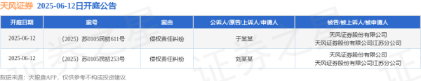 线上配资网 天风证券作为被告/被上诉人的2起涉及侵权责任纠纷的诉讼将于2025年6月12日开庭