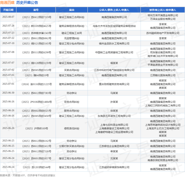 全国股票配资 南通四建作为被告/被上诉人的1起涉及建设工程合同纠纷的诉讼将于2025年6月18日开庭