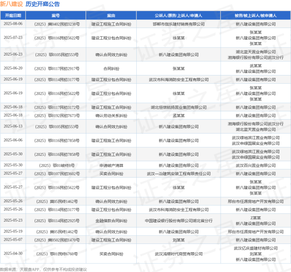 理财配资平台 新八建设作为被告/被上诉人的1起涉及建设工程施工合同纠纷的诉讼将于2025年6月18日开庭