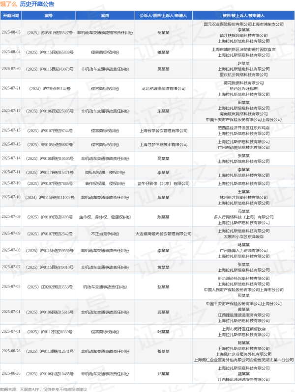 股票网上配资平台 饿了么作为被告/被上诉人的1起涉及非机动车交通事故损害责任纠纷的诉讼将于2025年6月18日开庭